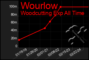 Total Graph of Wourlow