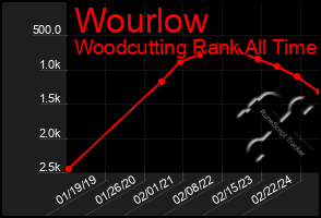 Total Graph of Wourlow