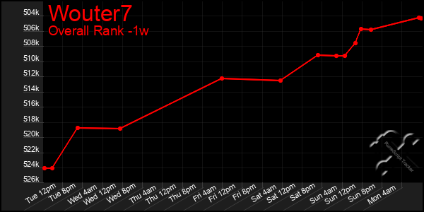 Last 7 Days Graph of Wouter7