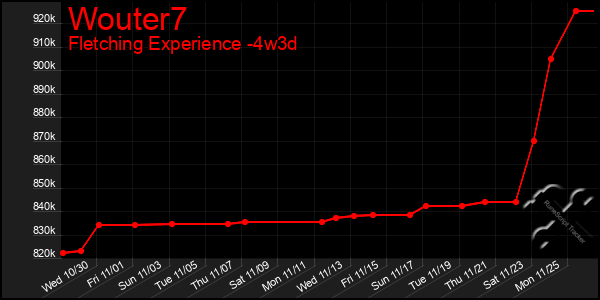 Last 31 Days Graph of Wouter7