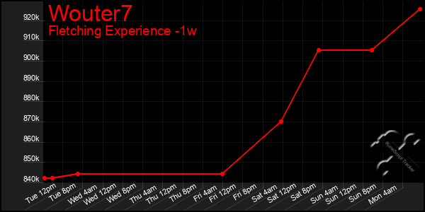 Last 7 Days Graph of Wouter7