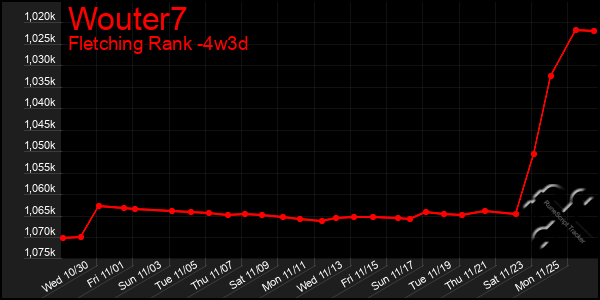 Last 31 Days Graph of Wouter7