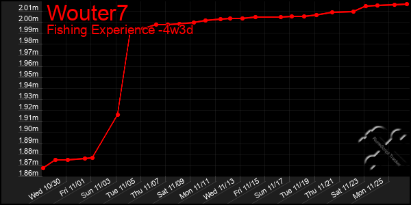 Last 31 Days Graph of Wouter7