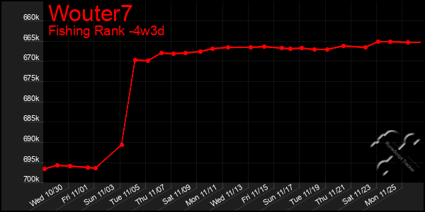 Last 31 Days Graph of Wouter7