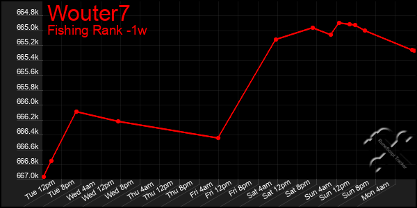 Last 7 Days Graph of Wouter7