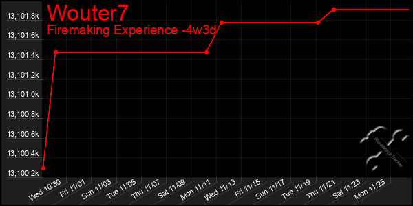 Last 31 Days Graph of Wouter7