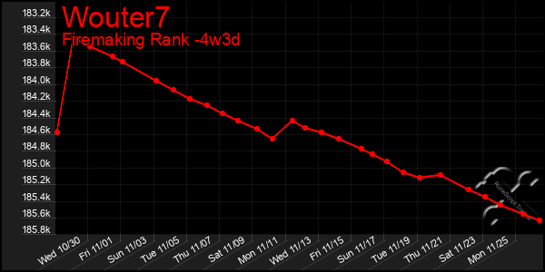 Last 31 Days Graph of Wouter7