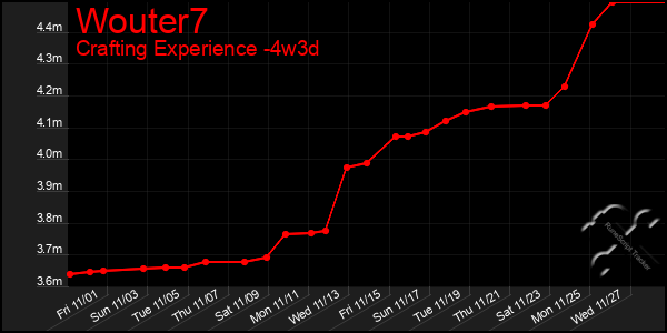 Last 31 Days Graph of Wouter7