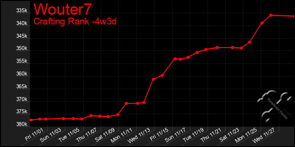 Last 31 Days Graph of Wouter7