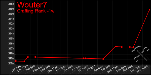 Last 7 Days Graph of Wouter7