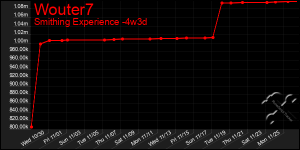 Last 31 Days Graph of Wouter7