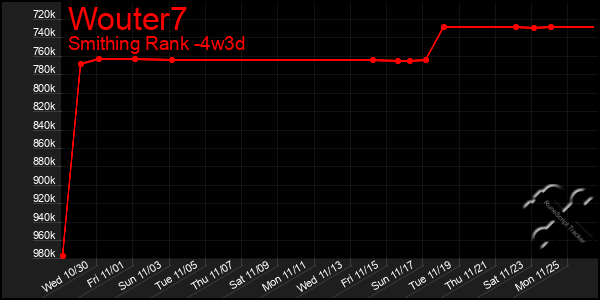 Last 31 Days Graph of Wouter7