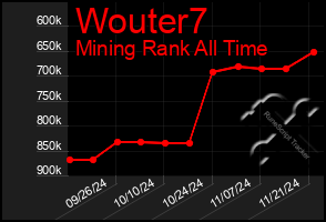 Total Graph of Wouter7