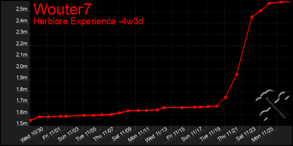 Last 31 Days Graph of Wouter7