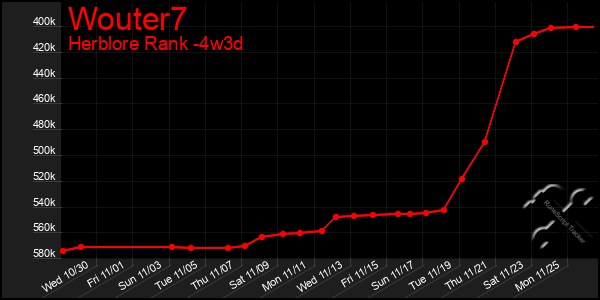 Last 31 Days Graph of Wouter7