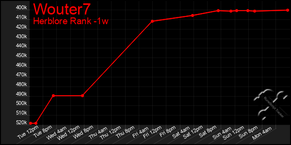 Last 7 Days Graph of Wouter7