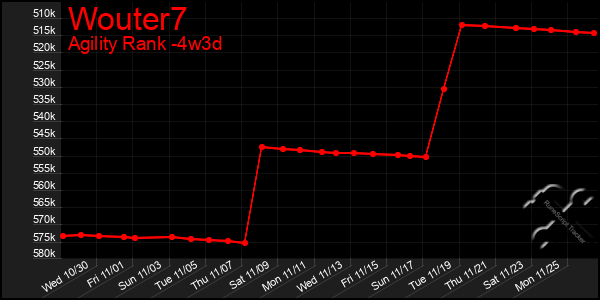 Last 31 Days Graph of Wouter7