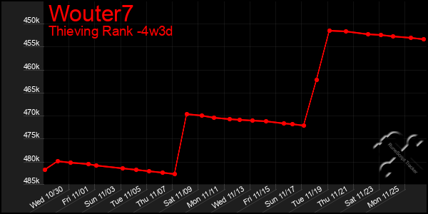 Last 31 Days Graph of Wouter7