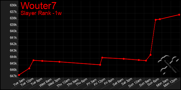 Last 7 Days Graph of Wouter7