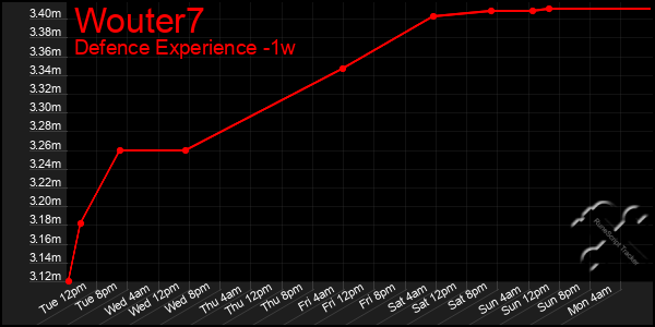 Last 7 Days Graph of Wouter7