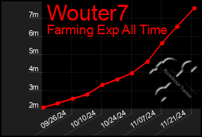 Total Graph of Wouter7