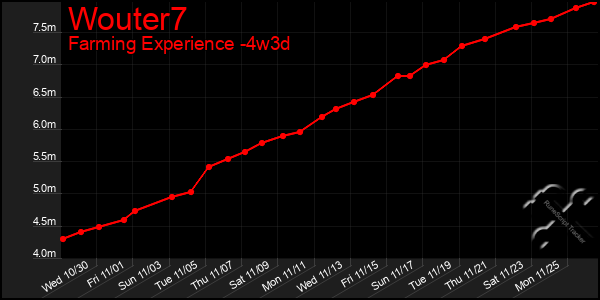 Last 31 Days Graph of Wouter7