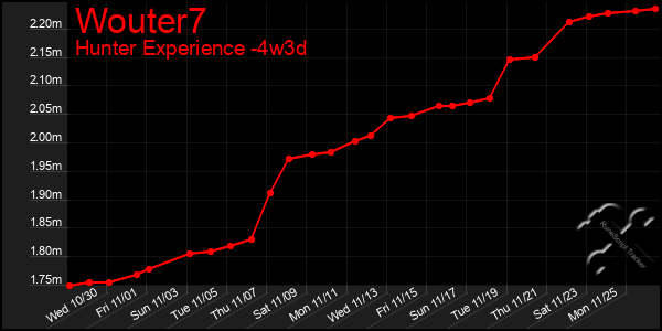 Last 31 Days Graph of Wouter7