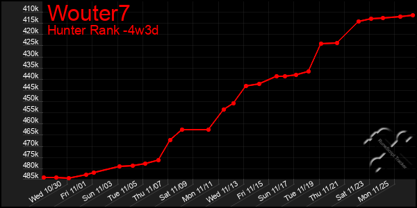 Last 31 Days Graph of Wouter7