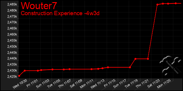 Last 31 Days Graph of Wouter7