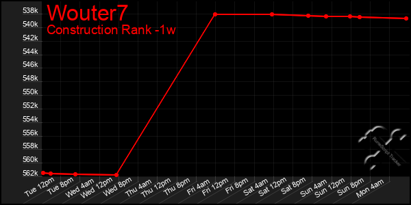 Last 7 Days Graph of Wouter7