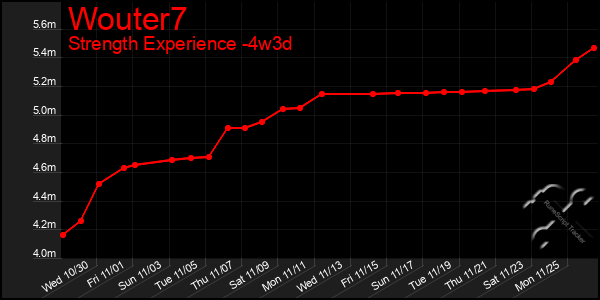 Last 31 Days Graph of Wouter7