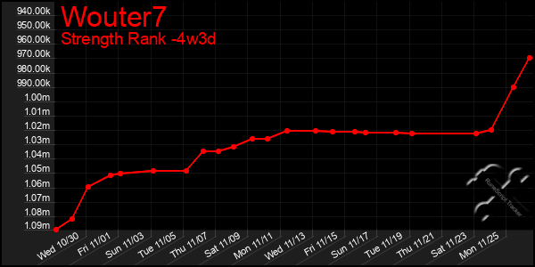 Last 31 Days Graph of Wouter7