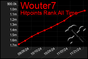 Total Graph of Wouter7