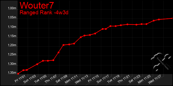 Last 31 Days Graph of Wouter7