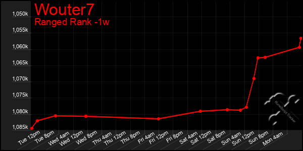 Last 7 Days Graph of Wouter7