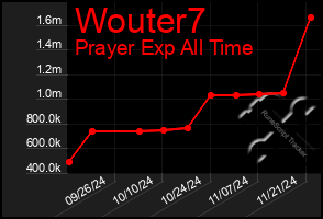 Total Graph of Wouter7