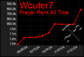 Total Graph of Wouter7