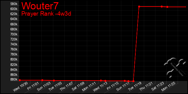 Last 31 Days Graph of Wouter7