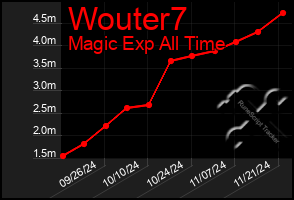 Total Graph of Wouter7