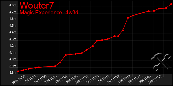 Last 31 Days Graph of Wouter7