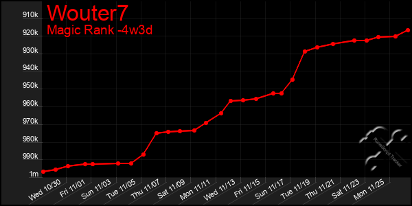 Last 31 Days Graph of Wouter7