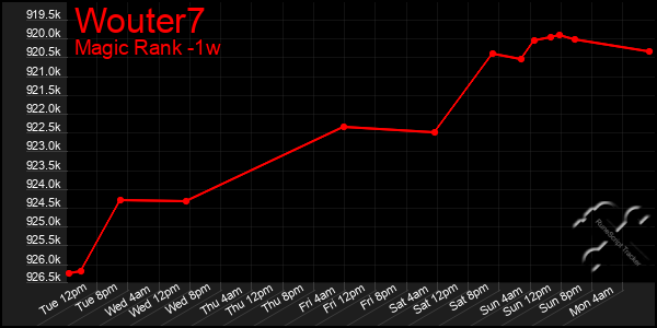 Last 7 Days Graph of Wouter7