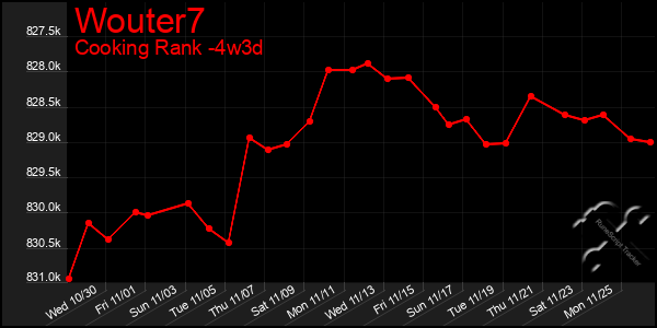 Last 31 Days Graph of Wouter7