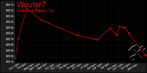 Last 7 Days Graph of Wouter7