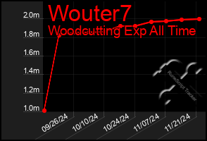 Total Graph of Wouter7