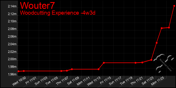 Last 31 Days Graph of Wouter7