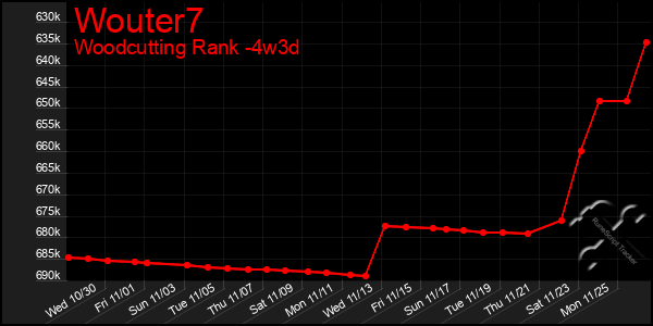 Last 31 Days Graph of Wouter7