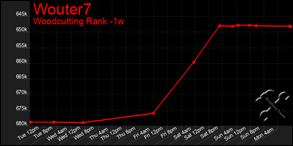 Last 7 Days Graph of Wouter7