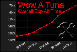 Total Graph of Wow A Tuna