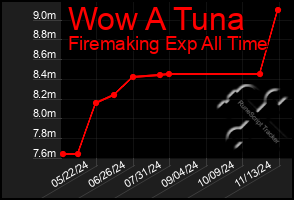 Total Graph of Wow A Tuna